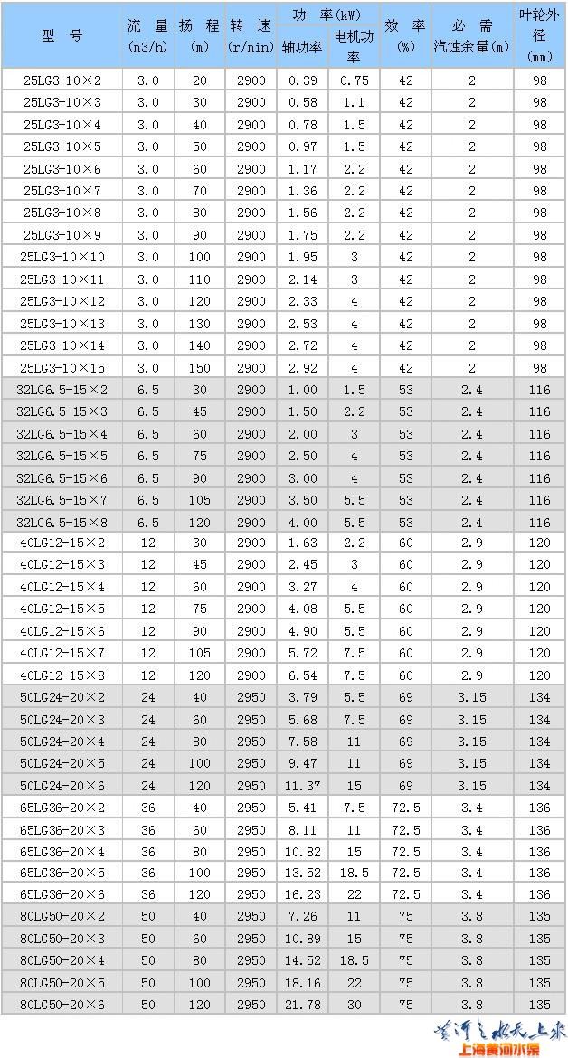 LG型高层建筑多级给水泵（性能参数）